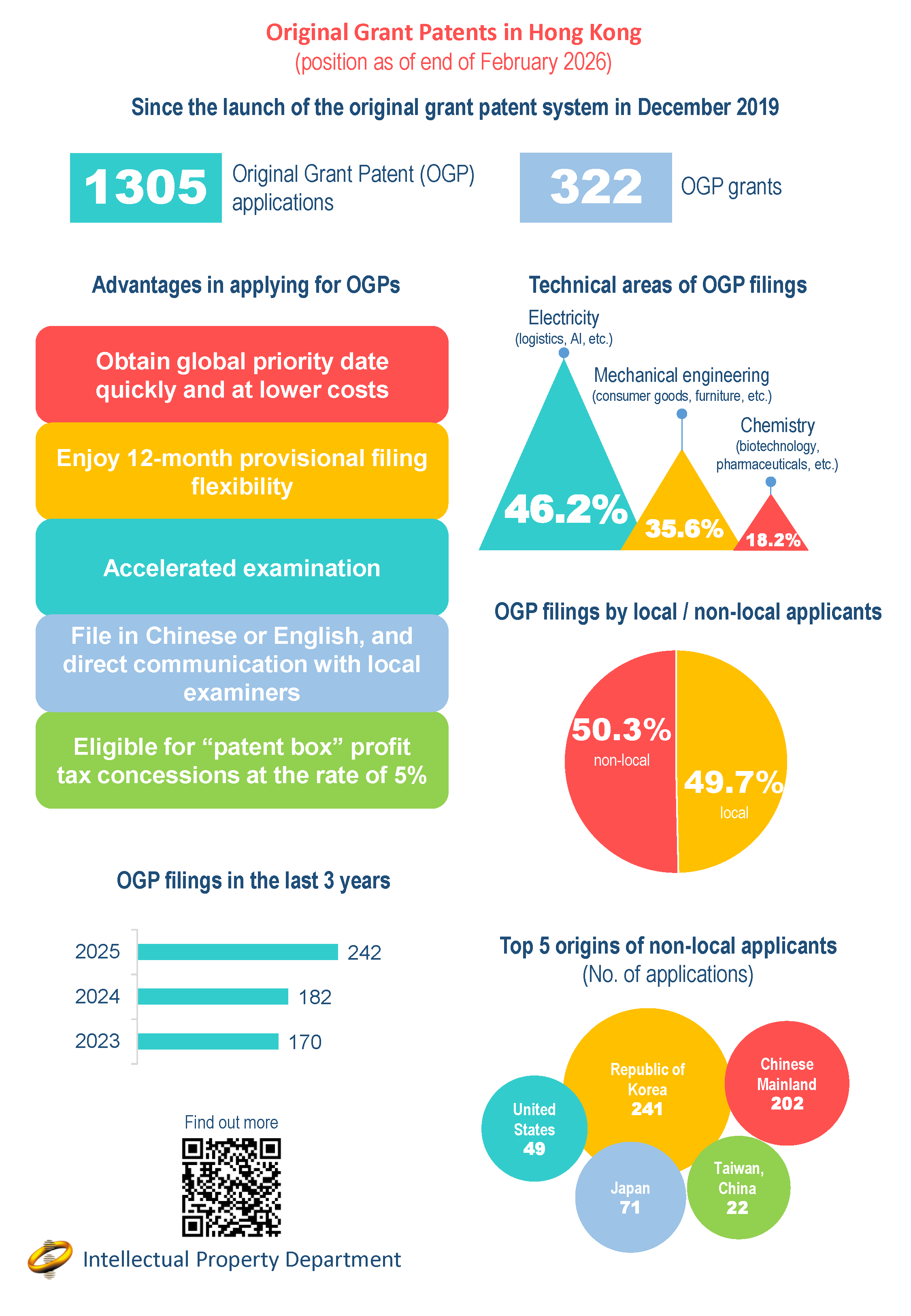Original Grant Patents in Hong Kong (Infographics)